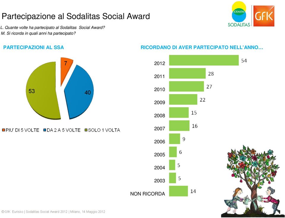 Si ricorda in quali anni ha partecipato?