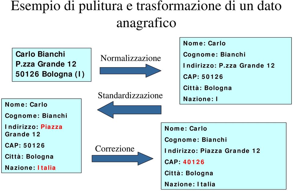 Bologna Nazione: Italia Normalizzazione Standardizzazione Correzione Nome: Carlo Cognome: Bianchi Indirizzo: P.