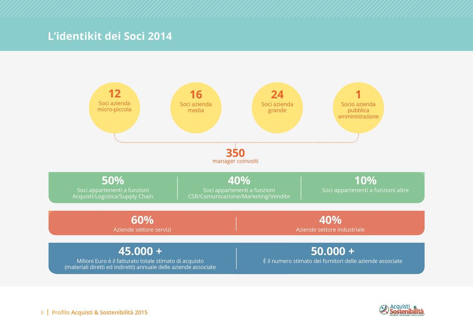 CSR/Comunicazione/Marketing/Vendite 10% Soci appartenenti a funzioni altre 60% Aziende settore servizi 40% Aziende settore industriale 45.