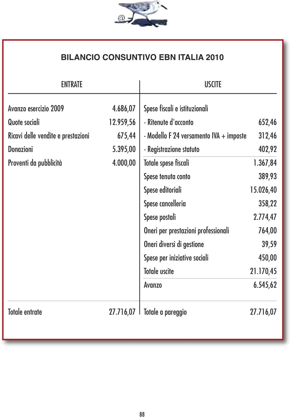 395,00 - Registrazione statuto 402,92 Proventi da pubblicità 4.000,00 Totale spese fiscali 1.367,84 Spese tenuta conto 389,93 Spese editoriali 15.