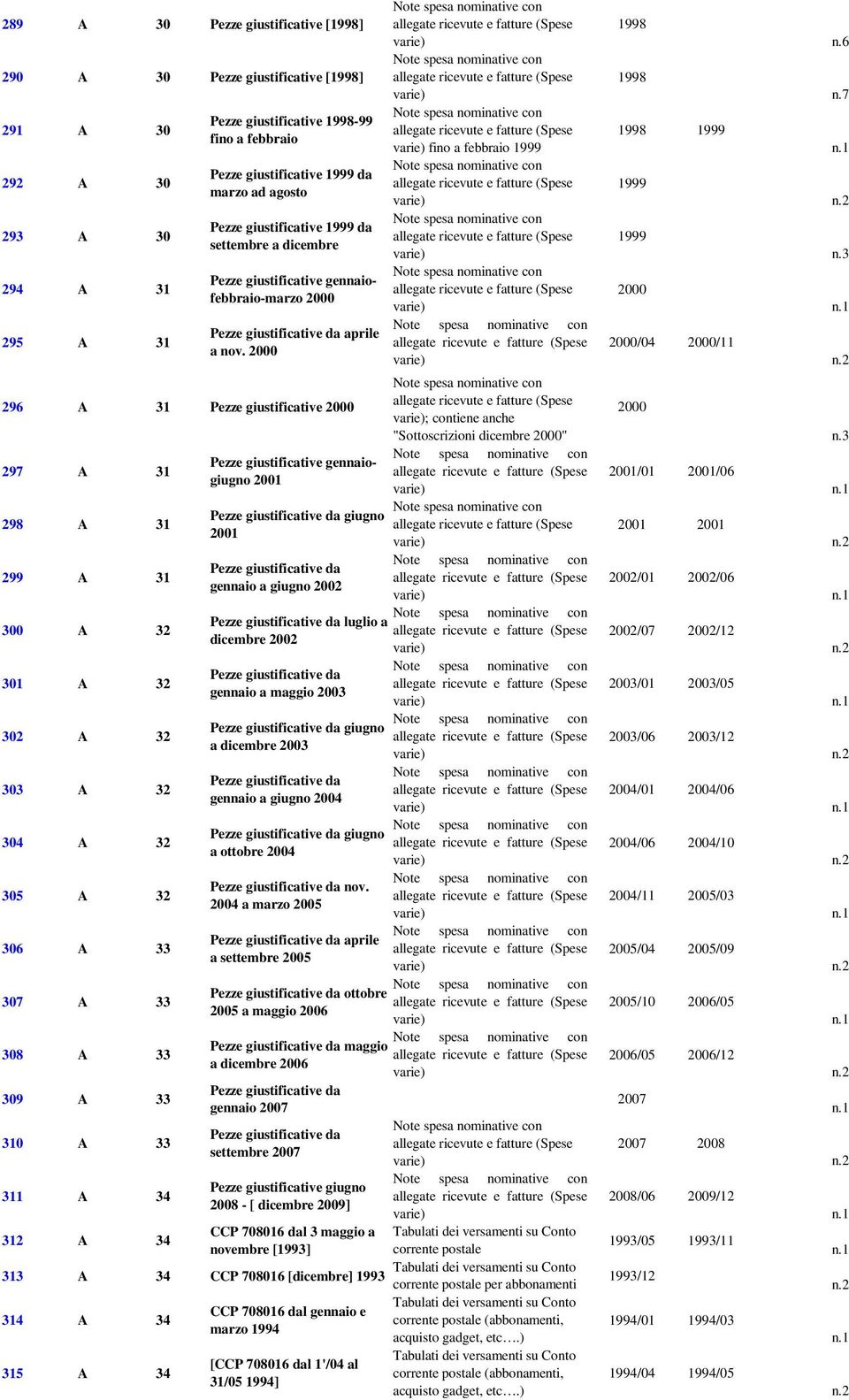 296 A 31 Pezze giustificative 297 A 31 298 A 31 299 A 31 300 A 32 301 A 32 302 A 32 303 A 32 304 A 32 305 A 32 306 A 33 307 A 33 308 A 33 309 A 33 310 A 33 311 A 34 312 A 34 Pezze giustificative