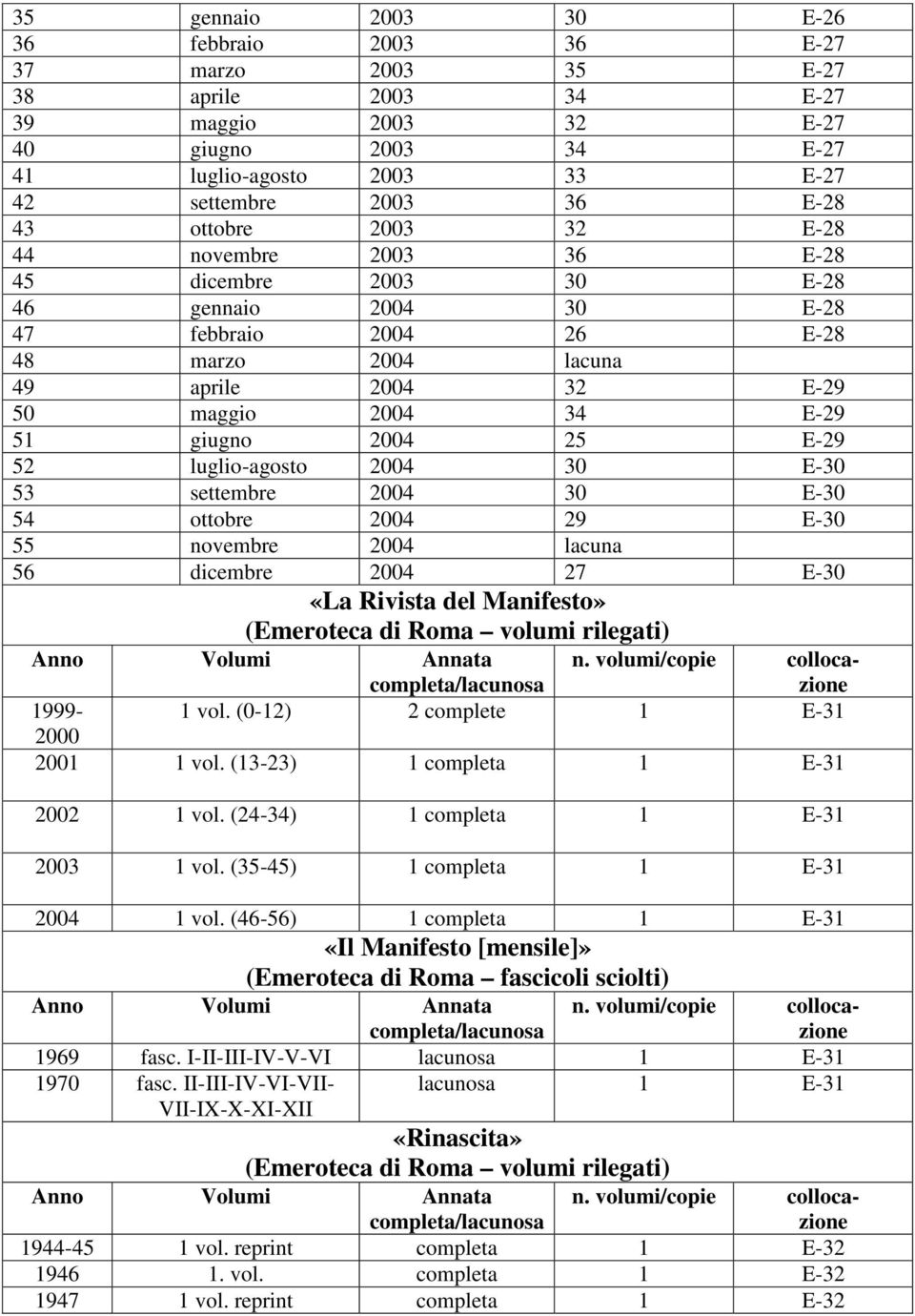 2004 30 E-30 54 ottobre 2004 29 E-30 55 novembre 2004 lacuna 56 dicembre 2004 27 E-30 «La Rivista del Manifesto» (Emeroteca di Roma volumi rilegati) Anno Volumi Annata completa/lacunosa n.