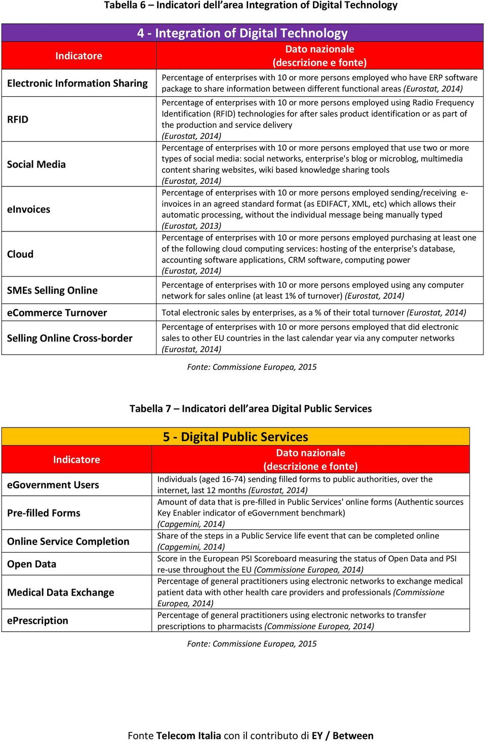 Radio Frequency Identification (RFID) technologies for after sales product identification or as part of the production and service delivery Percentage of enterprises with 10 or more persons employed