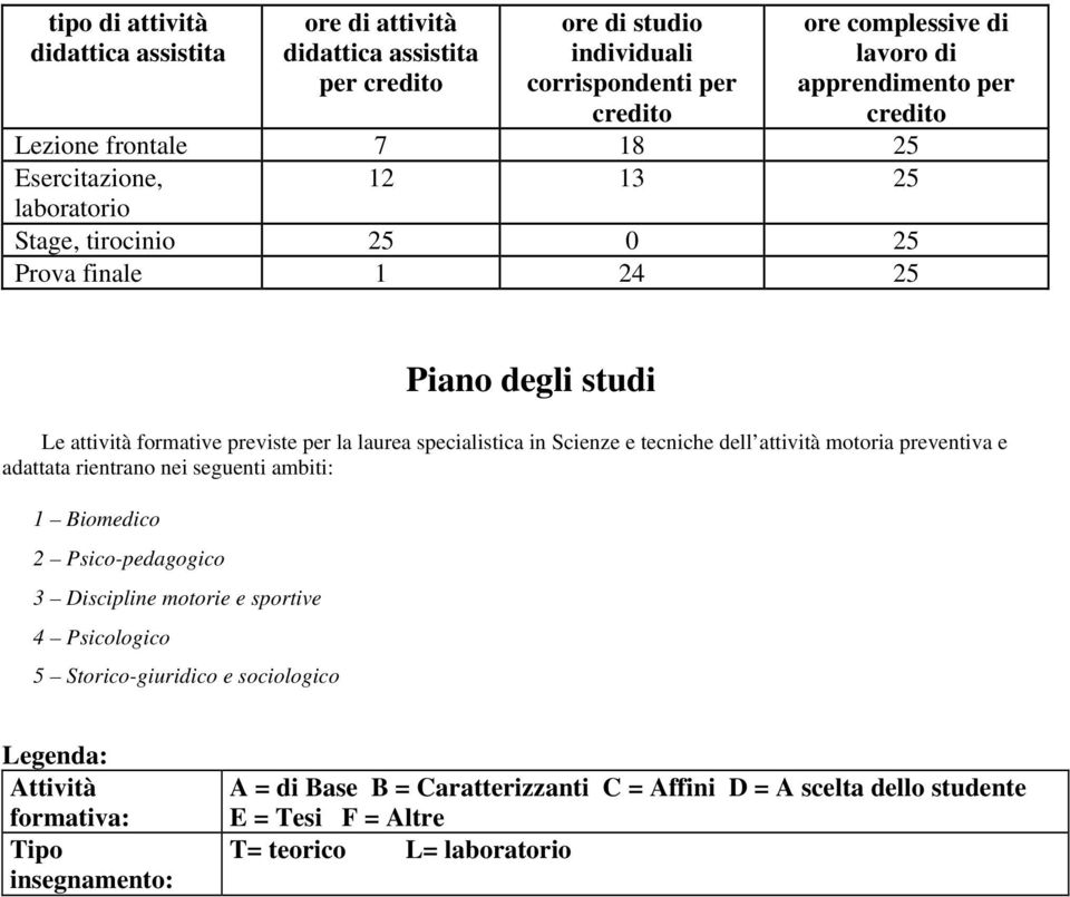 tecniche dell attività motoria preventiva e adattata rientrano nei seguenti ambiti: 1 Biomedico 2 Psico-pedagogico 3 Discipline motorie e sportive 4 Psicologico 5