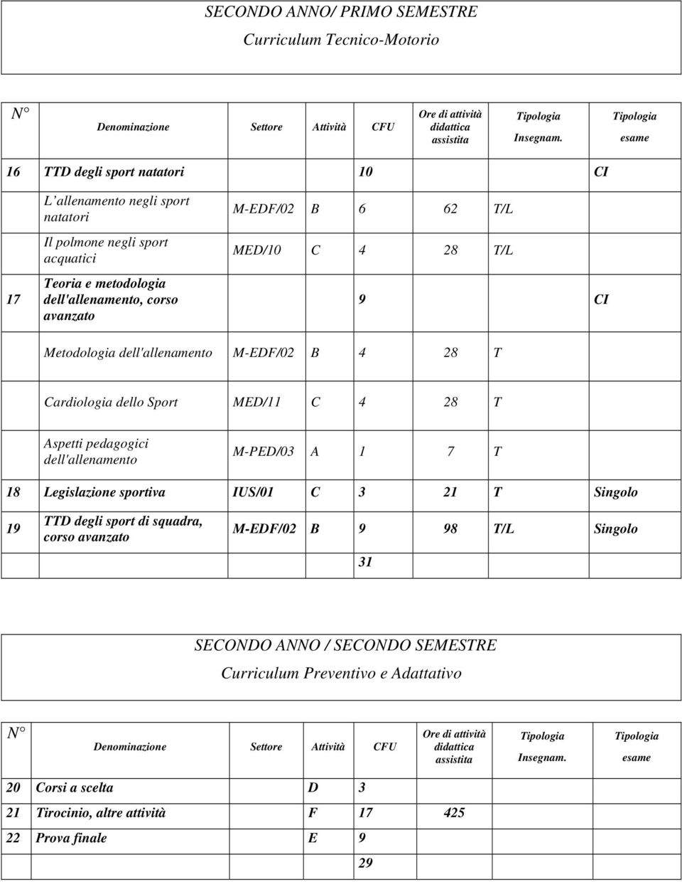 MED/11 C 4 28 T Aspetti pedagogici dell'allenamento M-PED/03 A 1 7 T 18 Legislazione sportiva IUS/01 C 3 21 T 19 TTD degli sport di squadra, corso avanzato