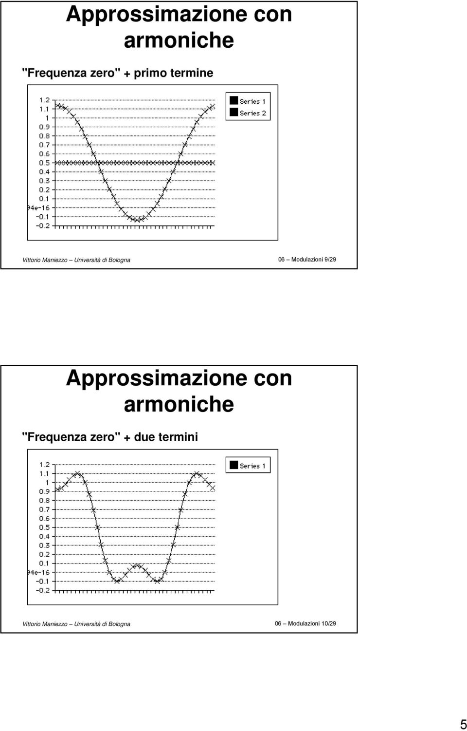 Modulazioni 9/29 Approssimazione con armoniche "Frequenza