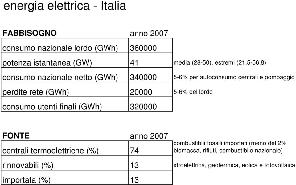 8) consumo nazionale netto (GWh) 340000 5-6% per autoconsumo centrali e pompaggio perdite rete (GWh) 20000 5-6% del lordo consumo