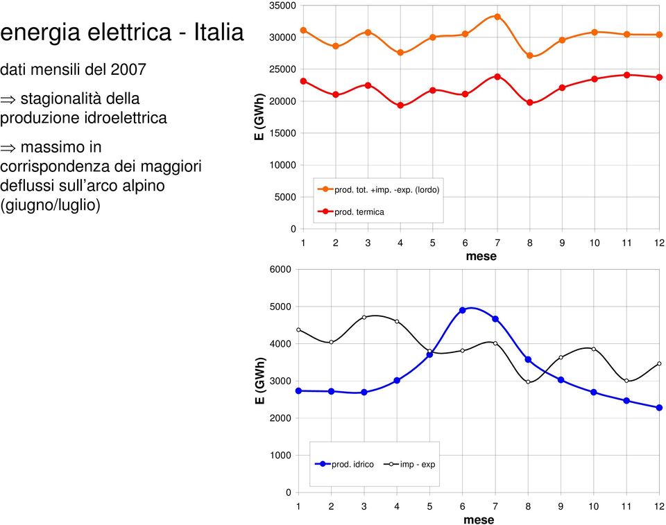 (GWh) 20000 15000 10000 5000 prod. tot. +imp. -exp. (lordo) prod.