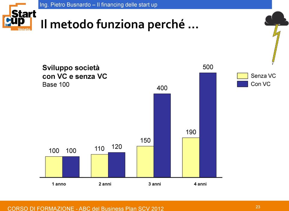 400 500 Senza VC Con VC 100 100 110