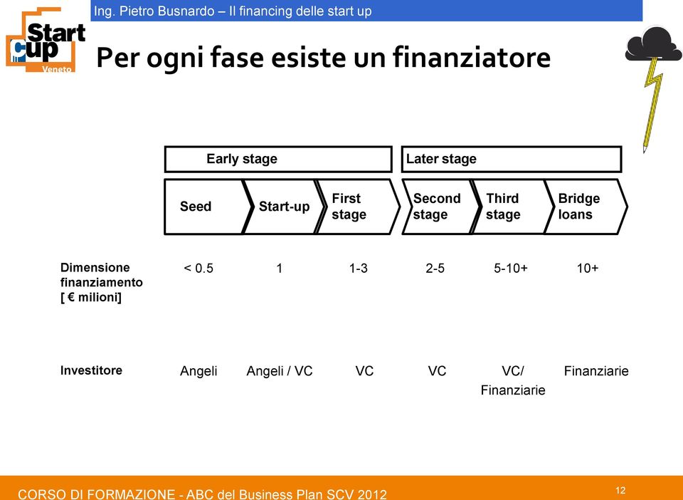 Dimensione finanziamento [ milioni] < 0.