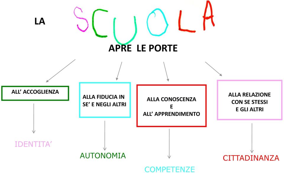 APPRENDIMENTO ALLA RELAZIONE CON SE STESSI E