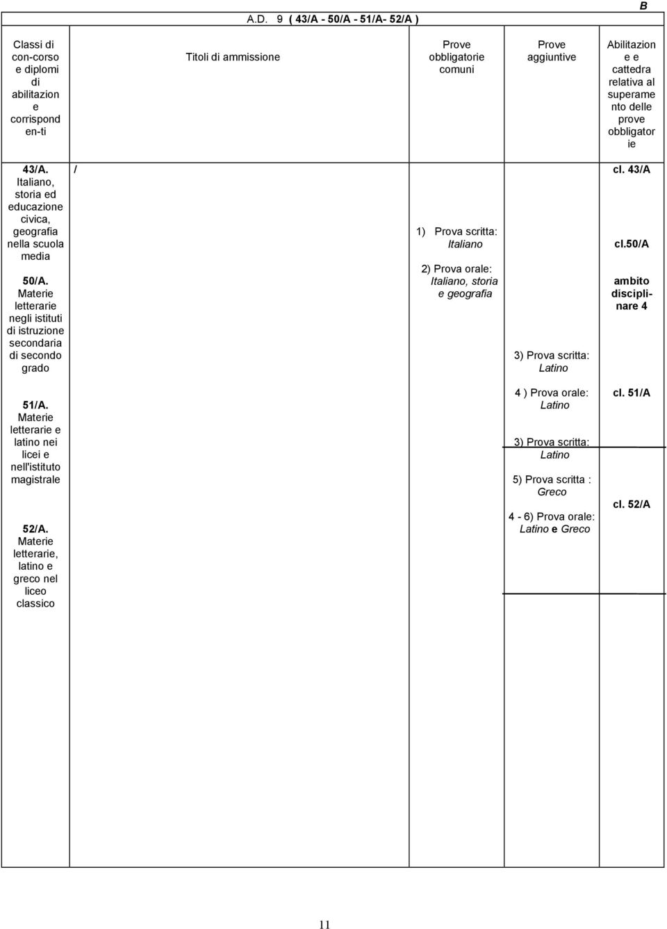 Matri lttrari ngli istituti istruzion scondaria scondo grado / ) Prova scritta: Italiano ) Prova oral: Italiano, storia gografia ) Prova scritta: Latino cl. /A cl.