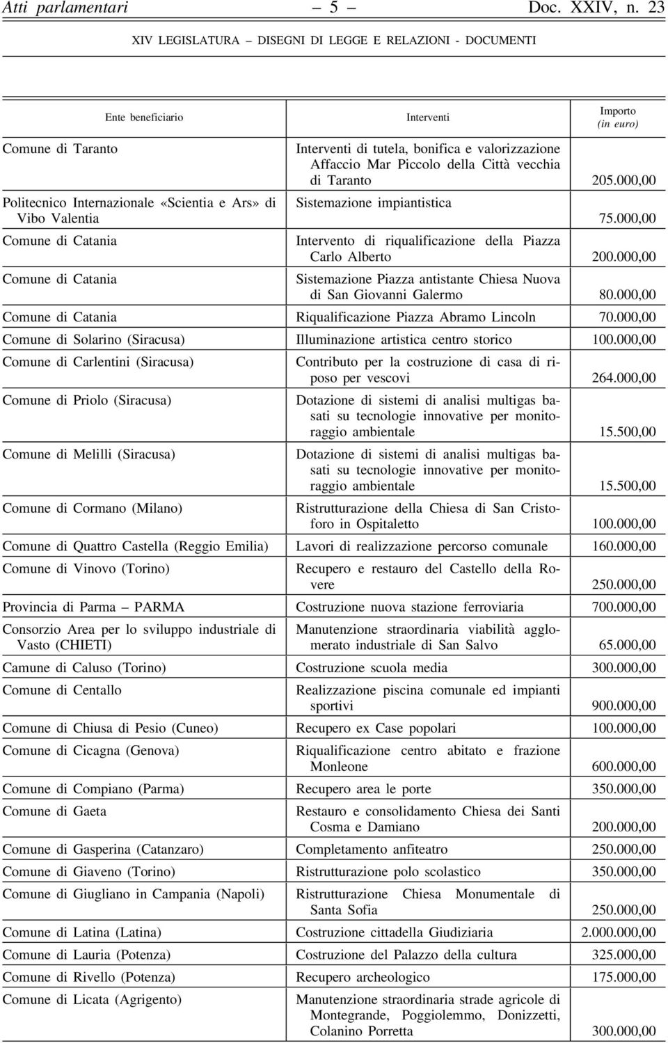 000,00 Comune di Catania Sistemazione Piazza antistante Chiesa Nuova di San Giovanni Galermo 80.000,00 Comune di Catania Riqualificazione Piazza Abramo Lincoln 70.