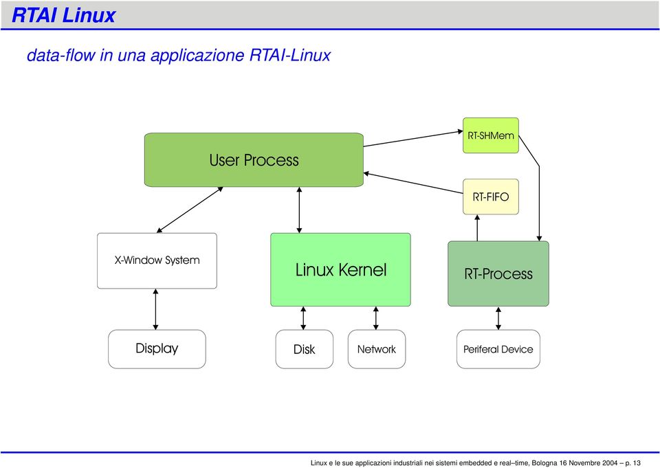 Disk Network Periferal Device Linux e le sue applicazioni