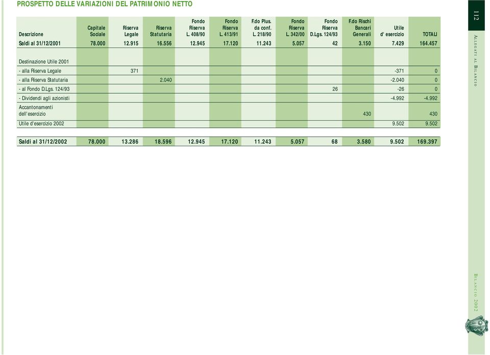 556 12.945 17.120 11.243 5.057 42 3.150 7.429 164.457 Destinazione Utile 2001 - alla Riserva Legale 371-371 0 - alla Riserva Statutaria 2.040-2.040 0 - al Fondo D.Lgs.