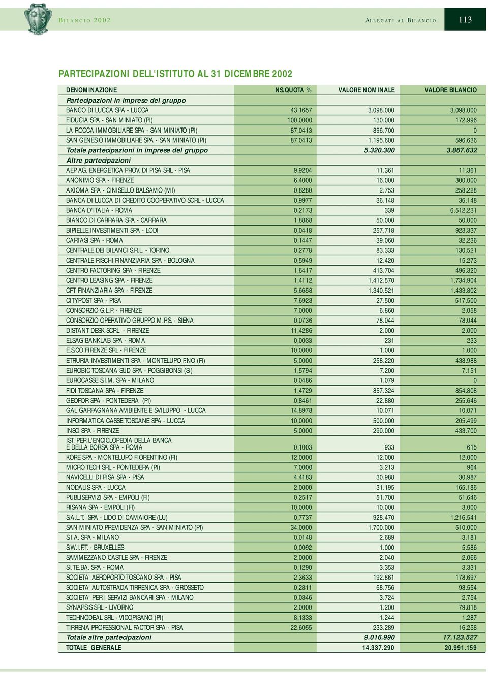 996 LA ROCCA IMMOBILIARE SPA - SAN MINIATO (PI) 87,0413 896.700 0 SAN GENESIO IMMOBILIARE SPA - SAN MINIATO (PI) 87,0413 1.195.600 596.636 Totale partecipazioni in imprese del gruppo 5.320.300 3.867.