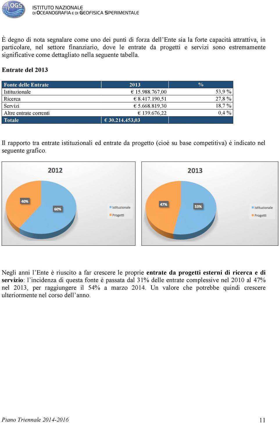 819,30 139.676,22 30.214.453,03 % 53,9 % 27,8 % 18,7 % 0,4 % Il rapporto tra entrate istituzionali ed entrate da progetto (cioè su base competitiva) è indicato nel seguente grafico.