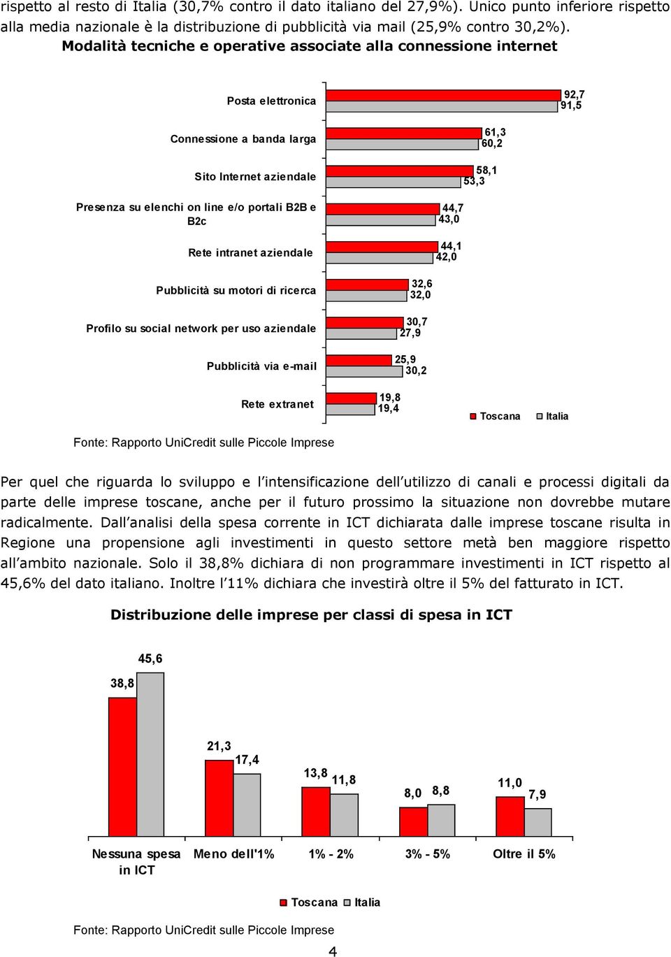 intranet aziendale 61,3 60,2 58,1 53,3 44,7 43,0 44,1 42,0 Pubblicità su motori di ricerca 32,6 32,0 Profilo su social network per uso aziendale 30,7 27,9 Pubblicità via e-mail 25,9 30,2 Rete