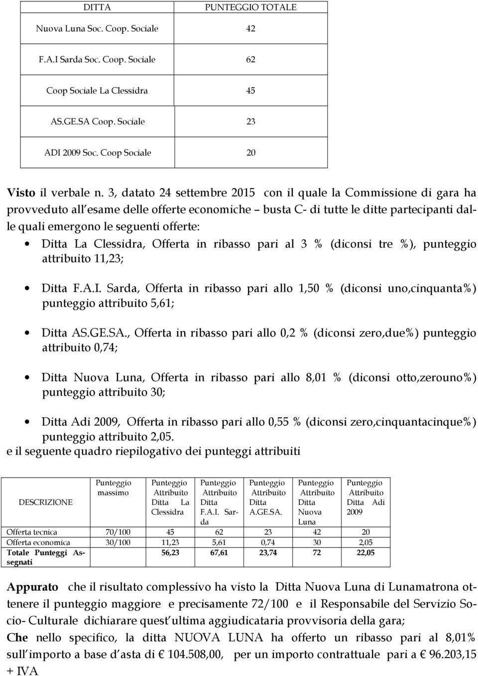 Ditta La Clessidra, Offerta in ribasso pari al 3 % (diconsi tre %), punteggio attribuito 11,23; Ditta F.A.I.