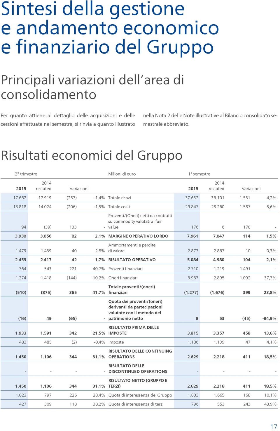 Risultati economici del Gruppo 2 trimestre Milioni di euro 1 semestre 2015 2014 restated Variazioni 2015 2014 restated Variazioni 17.662 17.919 (257) -1,4% Totale ricavi 37.632 36.101 1.531 4,2% 13.