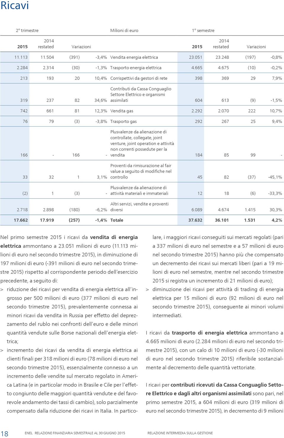 675 (10) -0,2% 213 193 20 10,4% Corrispettivi da gestori di rete 398 369 29 7,9% 319 237 82 34,6% Contributi da Cassa Conguaglio Settore Elettrico e organismi assimilati 604 613 (9) -1,5% 742 661 81