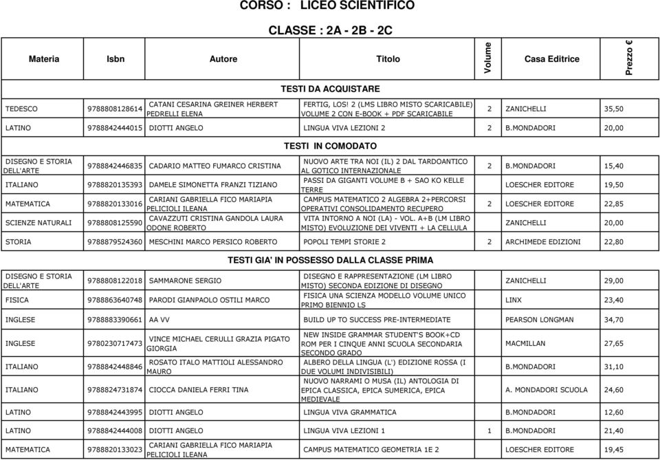 MONDADORI 20,00 TESTI IN COMODATO 9788842446835 CADARIO MATTEO FUMARCO CRISTINA ITALIANO 9788820135393 DAMELE SIMONETTA FRANZI TIZIANO MATEMATICA 9788820133016 SCIENZE NATURALI 9788808125590 CARIANI