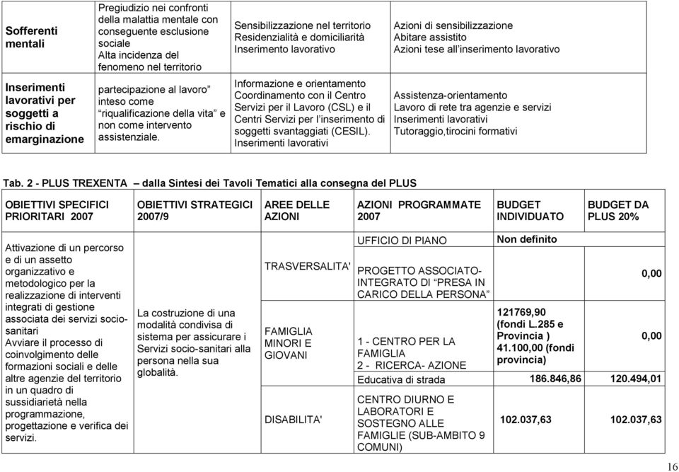 al lavoro inteso come riqualificazione della vita e non come intervento assistenziale.