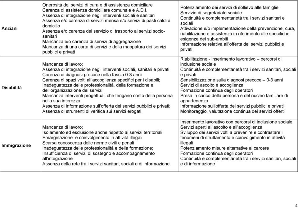 Assenza di integrazione negli interventi sociali e sanitari Assenza e/o carenza di servizi mensa e/o servizi di pasti caldi a domicilio Assenza e/o carenza del servizio di trasporto ai servizi