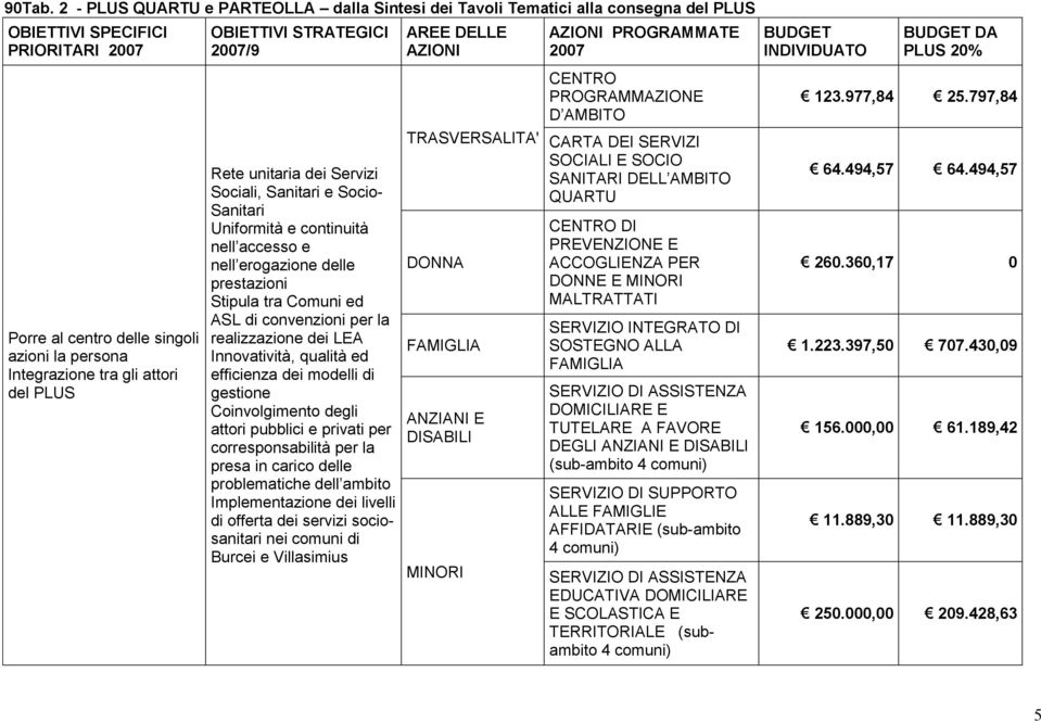 del PLUS OBIETTIVI STRATEGICI 2007/9 Rete unitaria dei Servizi Sociali, Sanitari e Socio- Sanitari Uniformità e continuità nell accesso e nell erogazione delle prestazioni Stipula tra Comuni ed ASL