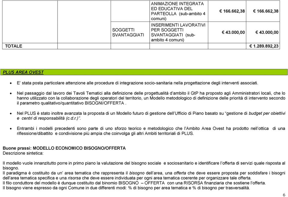 Nel passaggio dal lavoro dei Tavoli Tematici alla definizione delle progettualità d ambito il GtP ha proposto agli Amministratori locali, che lo hanno utilizzato con la collaborazione degli operatori