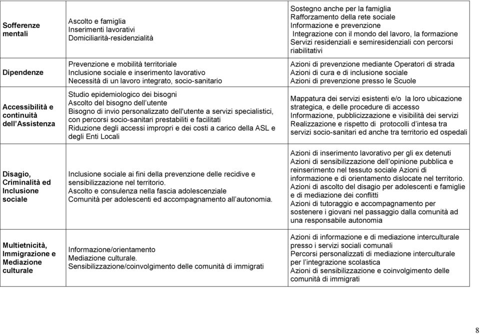 bisogni Ascolto del bisogno dell utente Bisogno di invio personalizzato dell'utente a servizi specialistici, con percorsi socio-sanitari prestabiliti e facilitati Riduzione degli accessi impropri e