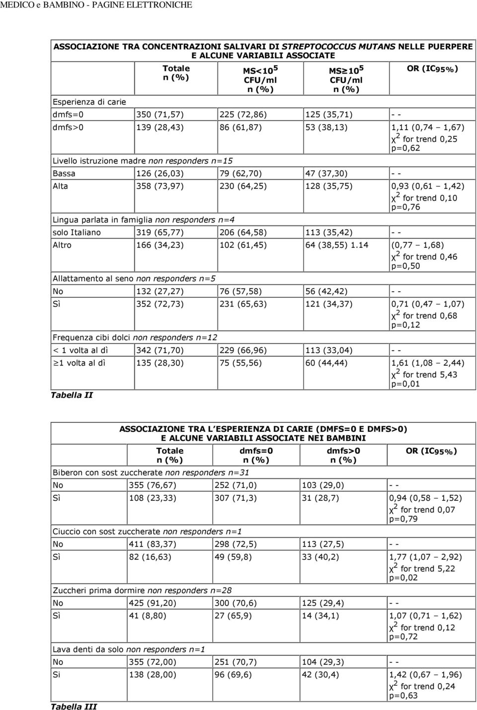 p=0,62 Alta 358 (73,97) 230 (64,25) 128 (35,75) 0,93 (0,61 1,42) Lingua parlata in famiglia non responders n=4 solo Italiano 319 (65,77) 206 (64,58) 113 (35,42) - - χ 2 for trend 0,10 p=0,76 Altro