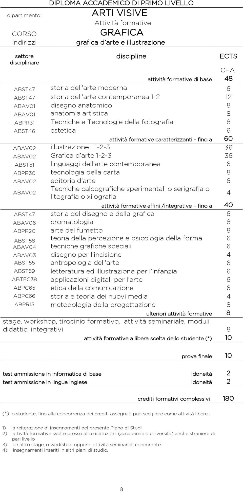 caratterizzanti - fino a 60 ABAV02 illustrazione 1-2-3 36 ABAV02 Grafica d arte 1-2-3 36 ABST51 linguaggi dell'arte contemporanea 6 ABPR30 tecnologia della carta 8 ABAV02 editoria d arte 6 ABAV02