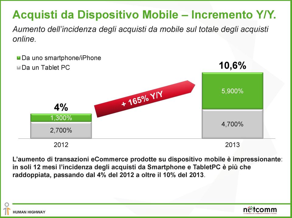 Da uno smartphone/iphone Da un Tablet PC 10,6% 5,900% 4% 1,300% 2,700% 4,700% 2012 2013 L aumento di transazioni