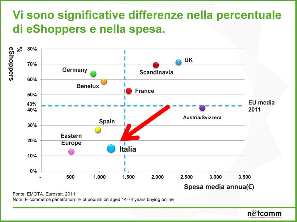 Austria/Svizzera EU media 2011 20% 10% Eastern Europe Italia 0% - 500 1.000 1.500 2.000 2.500 3.