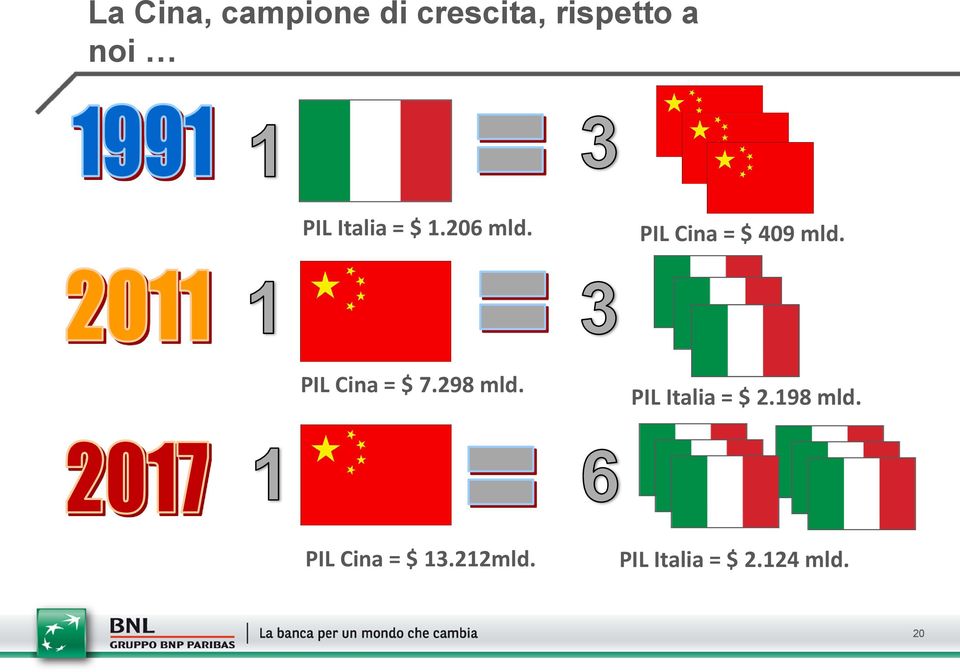 PIL Cina = $ 7.298 mld. PIL Italia = $ 2.198 mld.