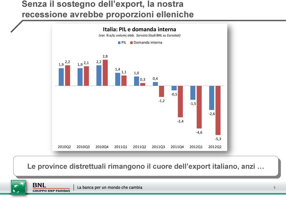 Servizio Studi BNL su Eurostat) PIL Domanda interna 2,2 1,9 1,9 2,1 2,8 2,2 1,4 1,1 1,0 0,3