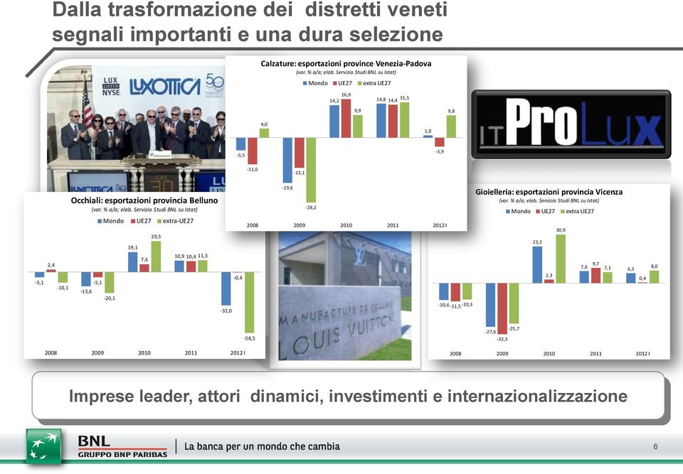 Servizio Studi BNL su Istat) -13,6-5,1 Mondo UE27 extra-ue27-20,1 19,1 7,6 29,5 10,9 10,4 11,3-32,0-0,4-19,6-28,2 2008 2009 2010 2011 2012 I -10,6-11,5-10,3 Gioielleria: esportazioni provincia