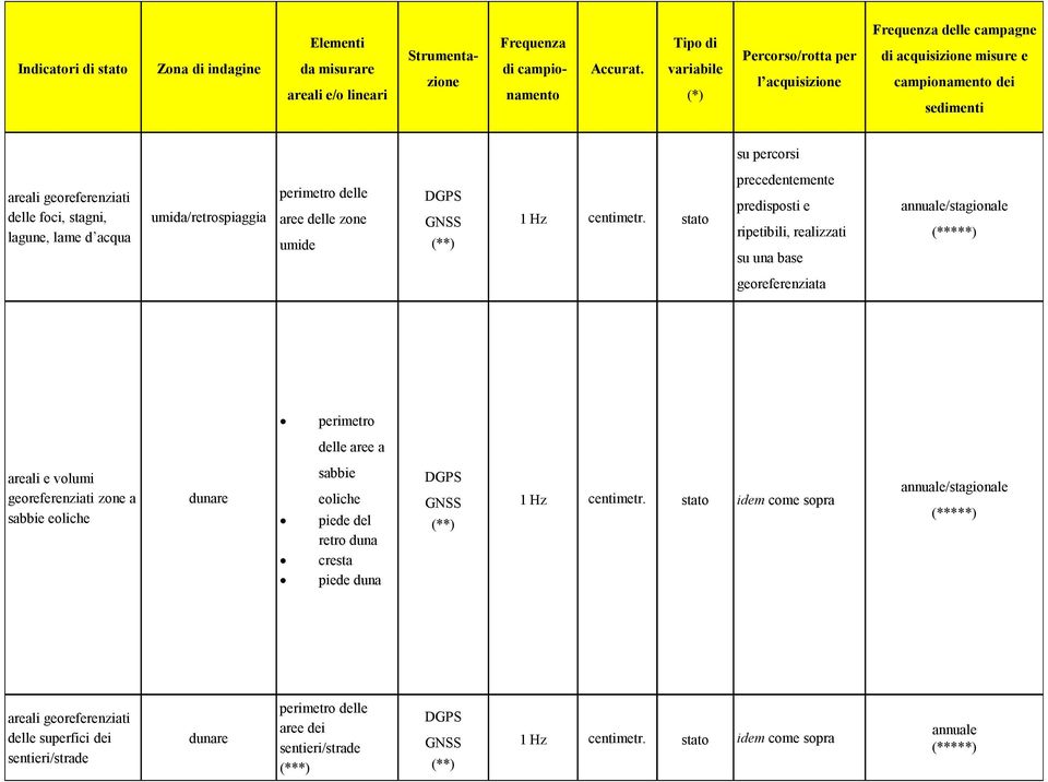 lame d acqua umida/retrospiaggia perimetro delle aree delle zone umide DGPS GNSS (**) 1 Hz centimetr.