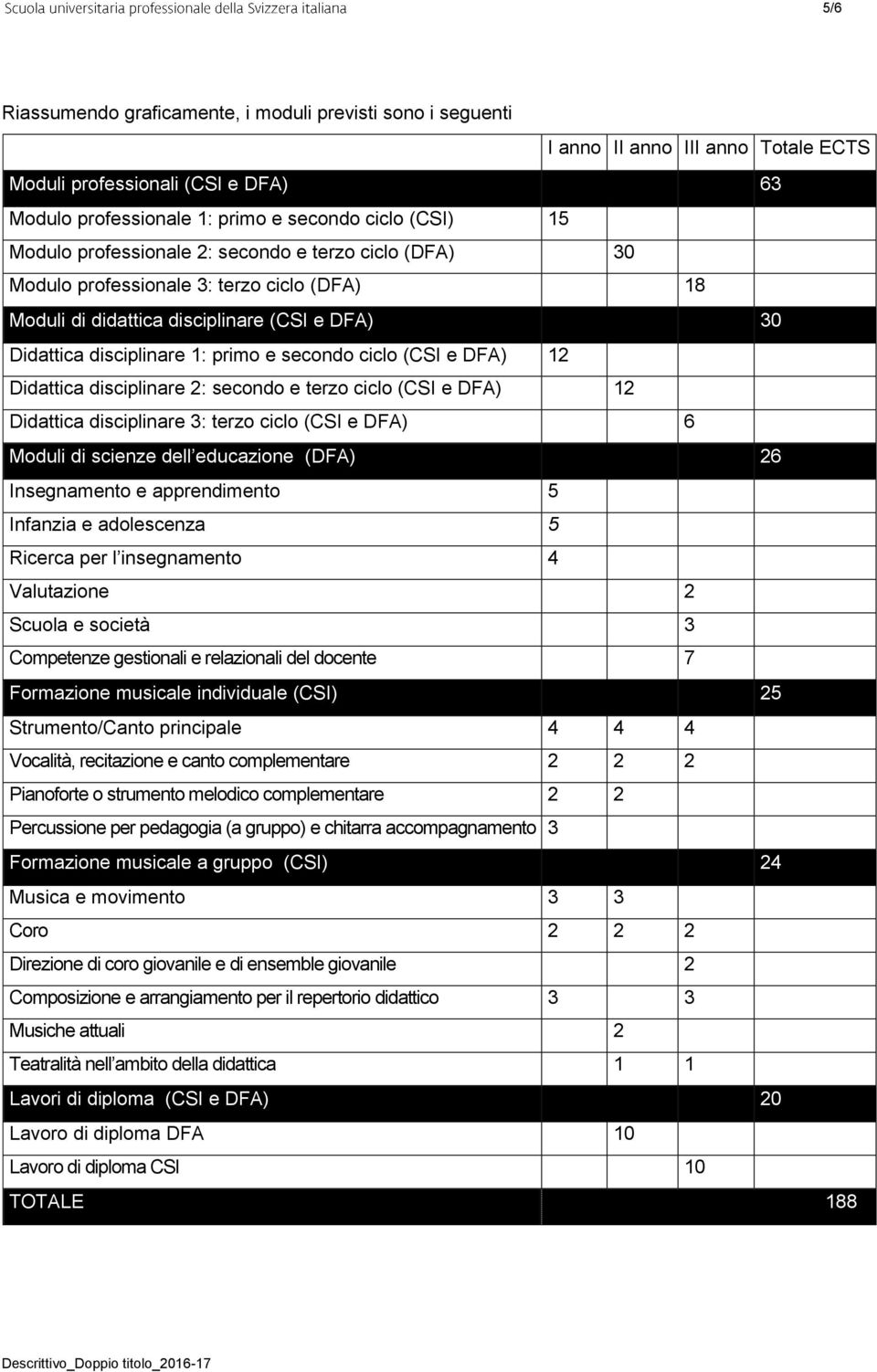 DFA) 12 Didattica disciplinare 2: secondo e terzo ciclo (CSI e DFA) 12 Didattica disciplinare 3: terzo ciclo (CSI e DFA) 6 Moduli di scienze dell educazione (DFA) 26 Insegnamento e apprendimento 5