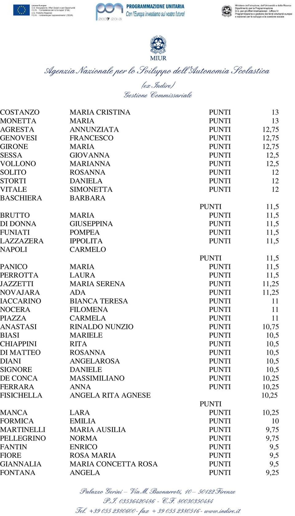 IPPOLITA PUNTI 11,5 NAPOLI CARMELO PUNTI 11,5 PANICO MARIA PUNTI 11,5 PERROTTA LAURA PUNTI 11,5 JAZZETTI MARIA SERENA PUNTI 11,25 NOVAJARA ADA PUNTI 11,25 IACCARINO BIANCA TERESA PUNTI 11 NOCERA