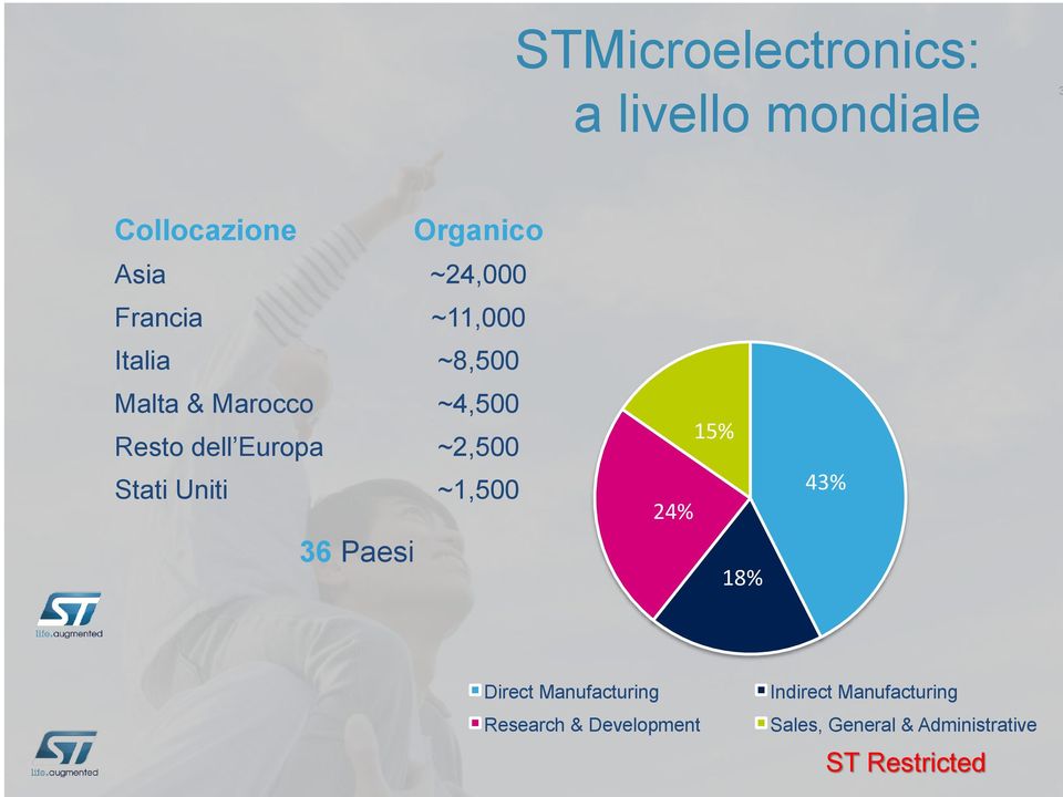 Europa ~2,500 15% Stati Uniti ~1,500 43% 24% 36 Paesi 18% Direct