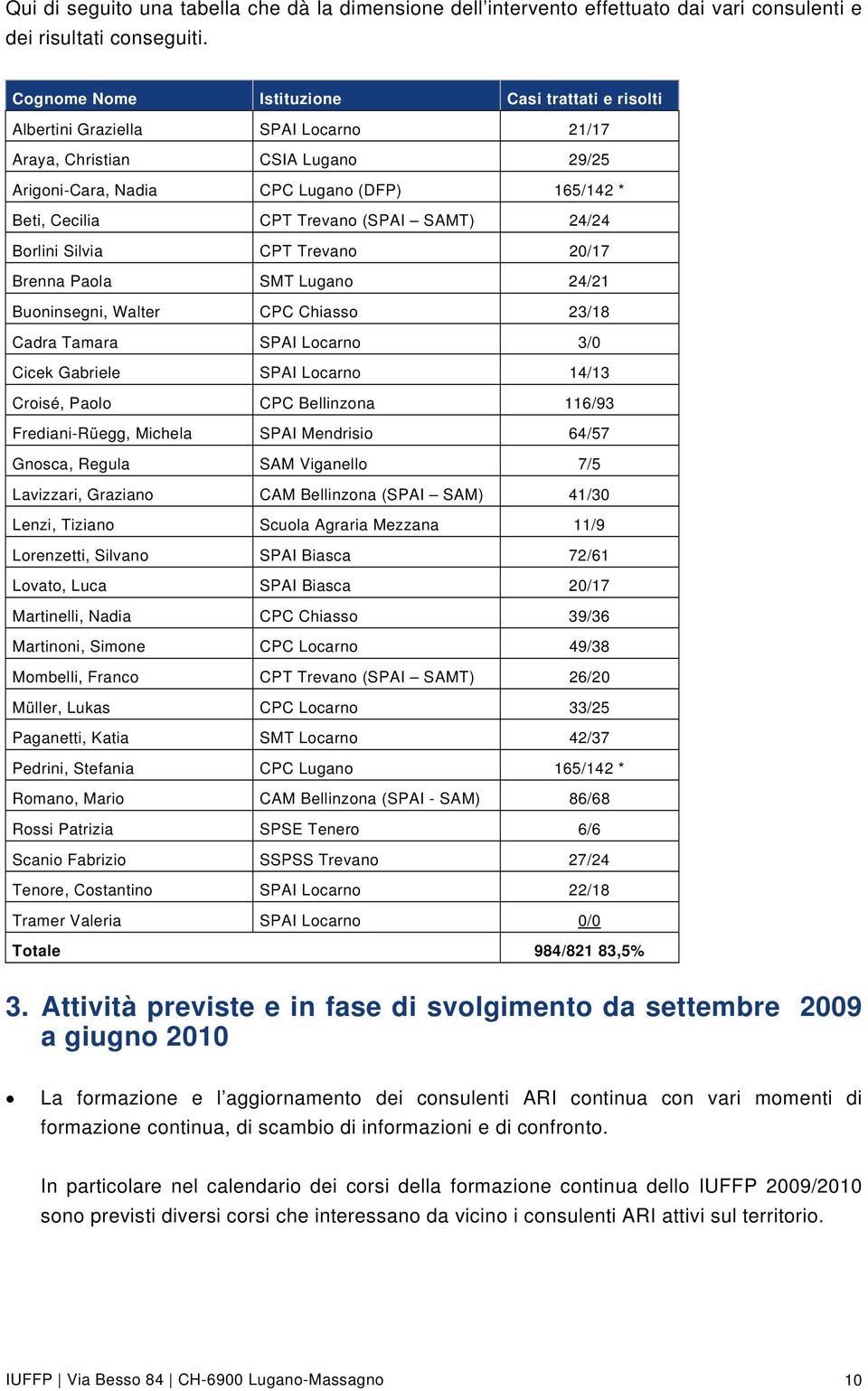 (SPAI SAMT) 24/24 Borlini Silvia CPT Trevano 20/17 Brenna Paola SMT Lugano 24/21 Buoninsegni, Walter CPC Chiasso 23/18 Cadra Tamara SPAI Locarno 3/0 Cicek Gabriele SPAI Locarno 14/13 Croisé, Paolo