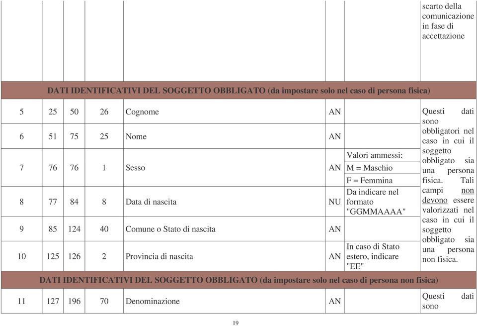 "GGMMAAAA" In caso di Stato estero, indicare "EE" DATI IDENTIFICATIVI DEL SOGGETTO OBBLIGATO (da impostare solo nel caso di persona non fisica) 11 127 196 70 Denominazione AN Questi dati