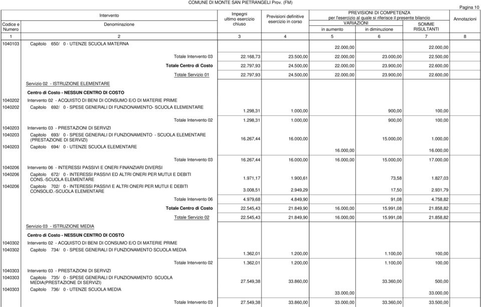 298,31 1.000,00 900,00 100,00 1040203 03 - PRESTAZIONI DI SERVIZI Totale 02 1.298,31 1.000,00 900,00 100,00 1040203 Capitolo 693/ 0 - SPESE GENERALI DI FUNZIONAMENTO - SCUOLA ELEMENTARE (PRESTAZIONE DI SERVIZI) 16.