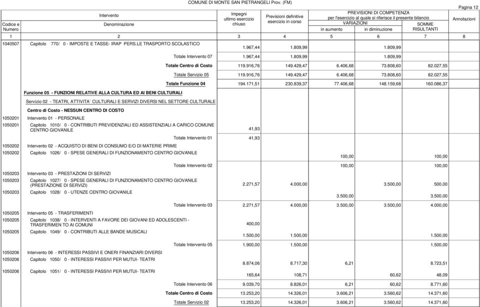 809,99 Totale 07 1.967,44 1.809,99 1.809,99 Totale Centro di Costo 119.916,76 149.429,47 6.406,68 73.808,60 82.027,55 Totale Servizio 05 119.916,76 149.429,47 6.406,68 73.808,60 82.027,55 Totale Funzione 04 194.
