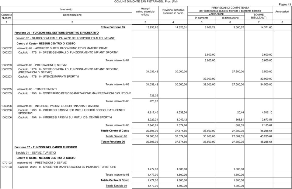 600,00 1060203 03 - PRESTAZIONI DI SERVIZI Totale 02 3.600,00 3.600,00 1060203 Capitolo 1777/ 0 - SPESE GENERALI DI FUNZIONAMENTO IMPIANTI SPORTIVI (PRESTAZIONI DI SERVIZI) 31.032,43 30.000,00 27.