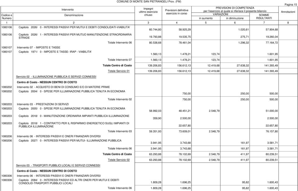 260,04 1080107 07 - IMPOSTE E TASSE 1080107 Capitolo 1971/ 0 - IMPOSTE E TASSE- IRAP - VIABILITA' Servizio 02 - ILLUMINAZIONE PUBBLICA E SERVIZI CONNESSI Totale 06 80.538,68 78.461,04 1.296,32 77.