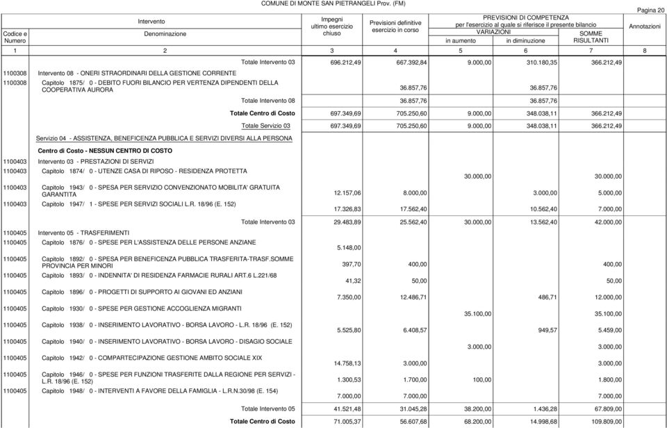 857,76 Servizio 04 - ASSISTENZA, BENEFICENZA PUBBLICA E SERVIZI DIVERSI ALLA PERSONA 1100403 03 - PRESTAZIONI DI SERVIZI 1100403 Capitolo 1874/ 0 - UTENZE CASA DI RIPOSO - RESIDENZA PROTETTA Totale