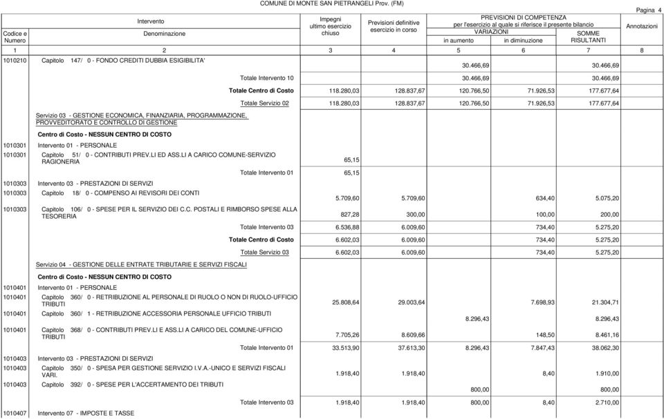 466,69 Totale 10 30.466,69 30.466,69 Totale Centro di Costo 118.280,03 128.837,67 120.766,50 71.926,53 177.677,64 Totale Servizio 02 118.280,03 128.837,67 120.766,50 71.926,53 177.677,64 Totale 01 65,15 5.